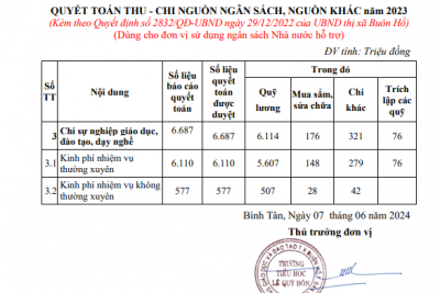 QUYẾT TOÁN THU-CHI NGUỒN NGÂN SÁCH, NGUỒN KHÁC NĂM 2023